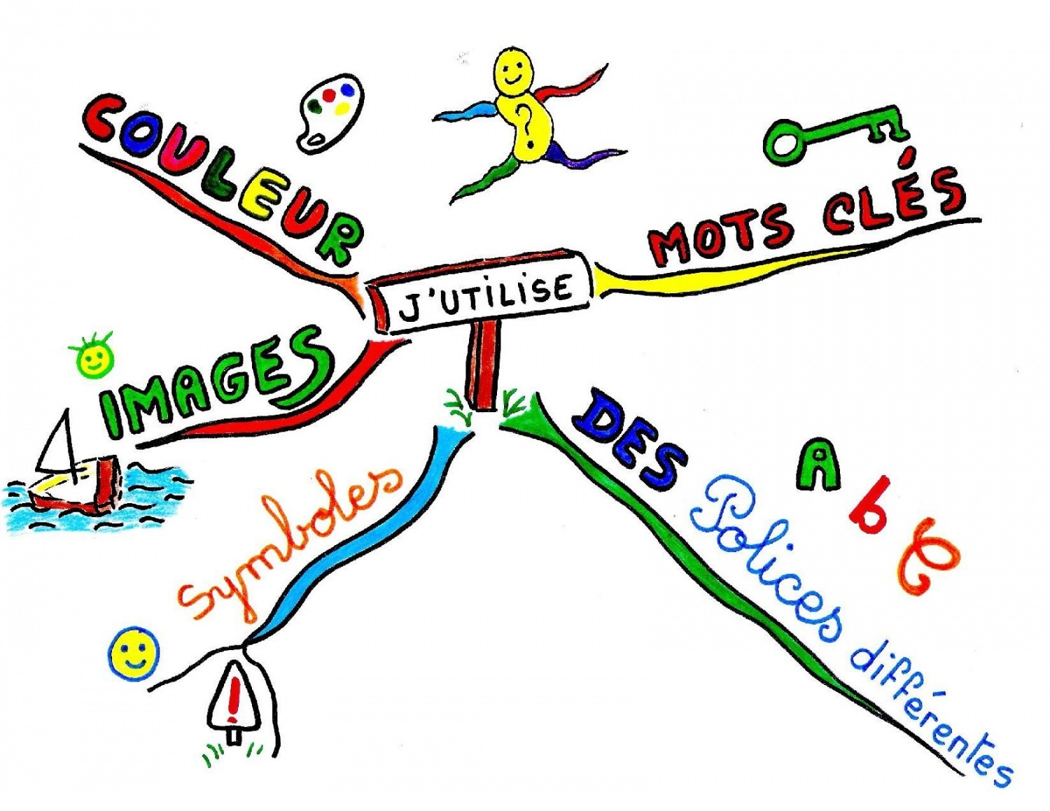 Apprendre à la carte